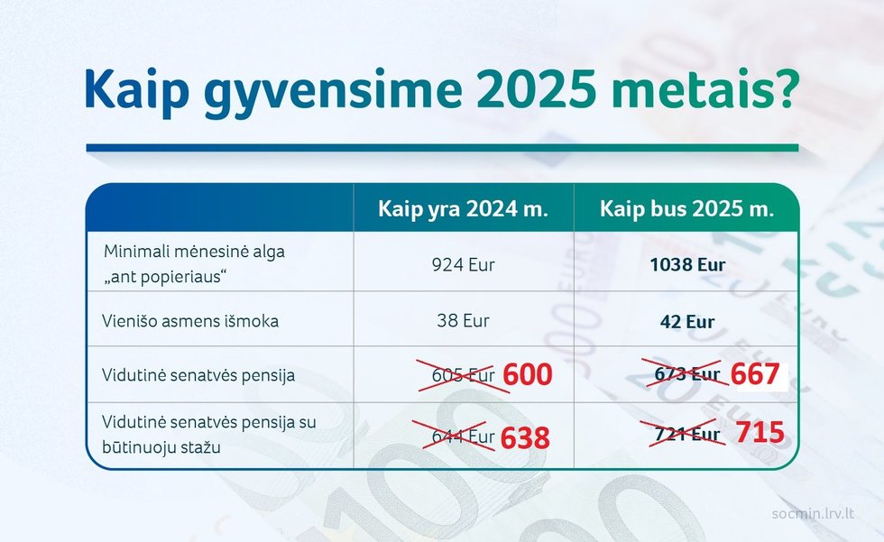 Pensijos 2024 ir 2025 m.