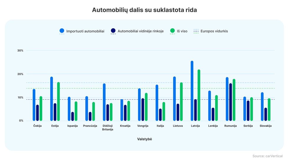 Automobilių dalis su suklastota rida (nuotr. „CarVertical“) 