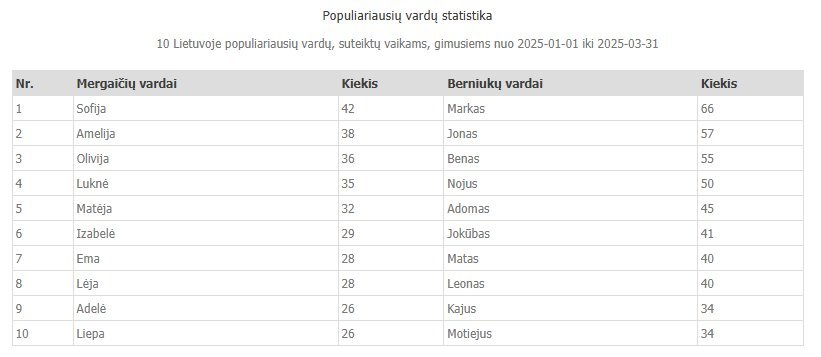 2025 m. I ketvirčio populiariausi vaikų vardai (nuotr. Registrų centras)