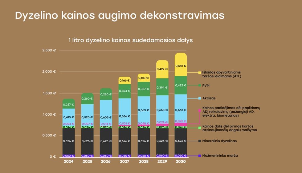 Degalų kaina 2030 m. (nuotr. LAIEK)