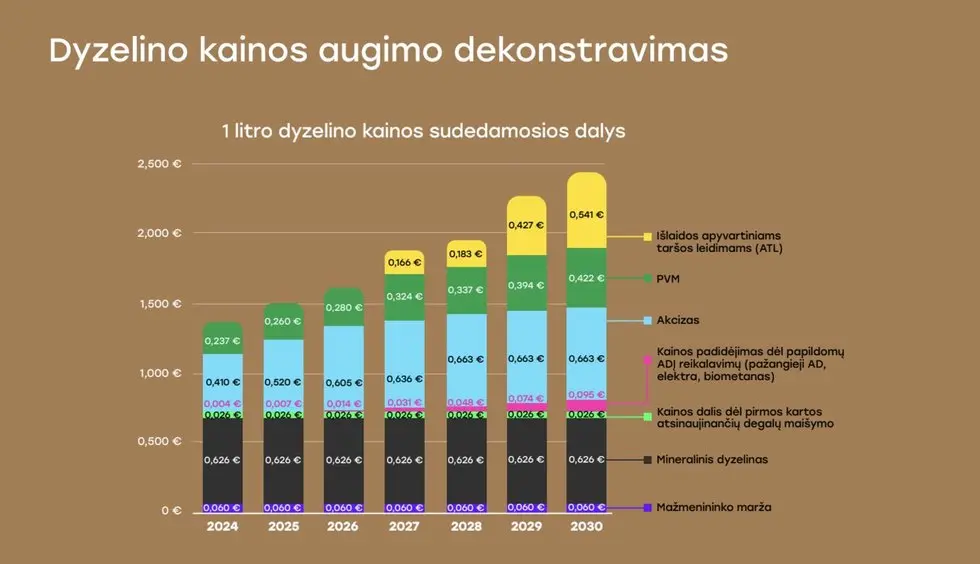 Degalų kaina 2030 m. (nuotr. LAIEK) Degalų kaina 2030 m. (nuotr. LAIEK)