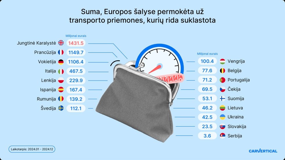 Permokėta suma (nuotr. CarVertical) Permokėta suma (nuotr. CarVertical)