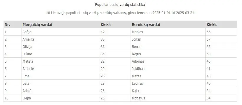 2025 m. I ketvirčio populiariausi vaikų vardai (nuotr. Registrų centras) 2025 m. I ketvirčio populiariausi vaikų vardai (nuotr. Registrų centras)