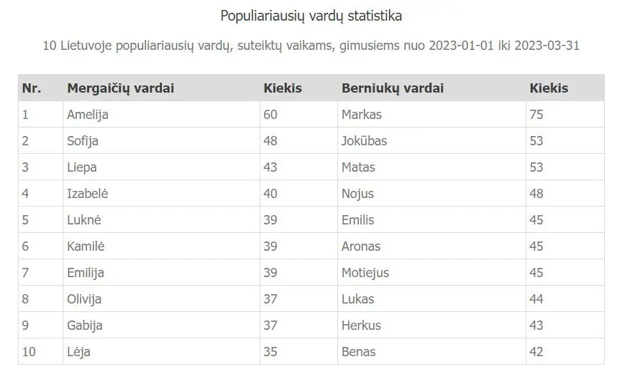 Populiariausi 2023 vaikų vardai (nuotr. ekrano nuotrauka/Registrų centras) Populiariausi 2023 vaikų vardai (nuotr. ekrano nuotrauka/Registrų centras)