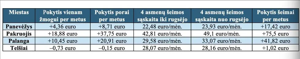 Kaip nuo rugsėjo pasikeitė gyventojų vandens sąskaitos? (nuotr. asm. archyvo)