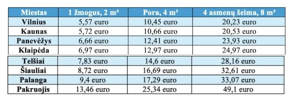 Kiek per mėnesį už vandenį mokėtų skirtingų miestų gyventojai? (nuotr. asm. archyvo)